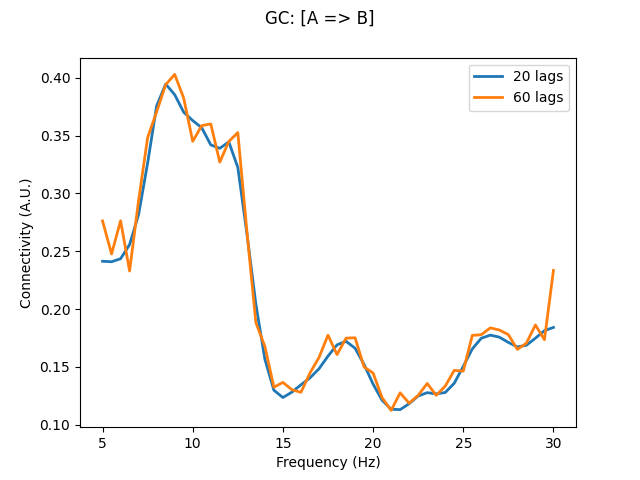 GC: [A => B]