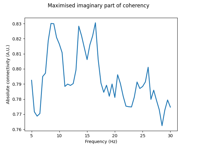 Maximised imaginary part of coherency