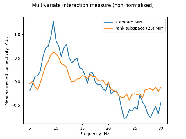 Multivariate interaction measure (non-normalised)