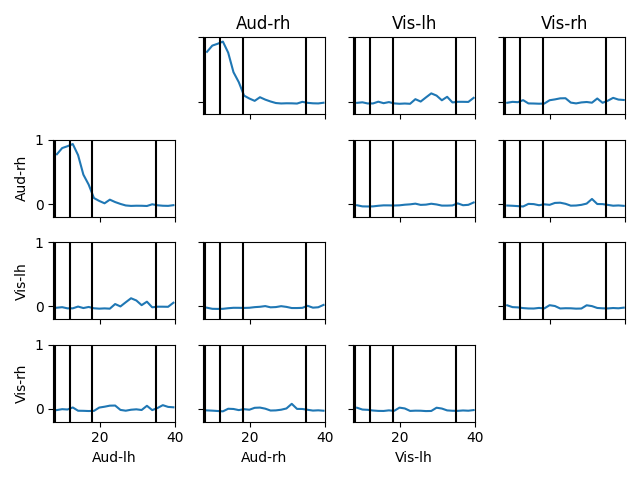 Aud-rh, Vis-lh, Vis-rh