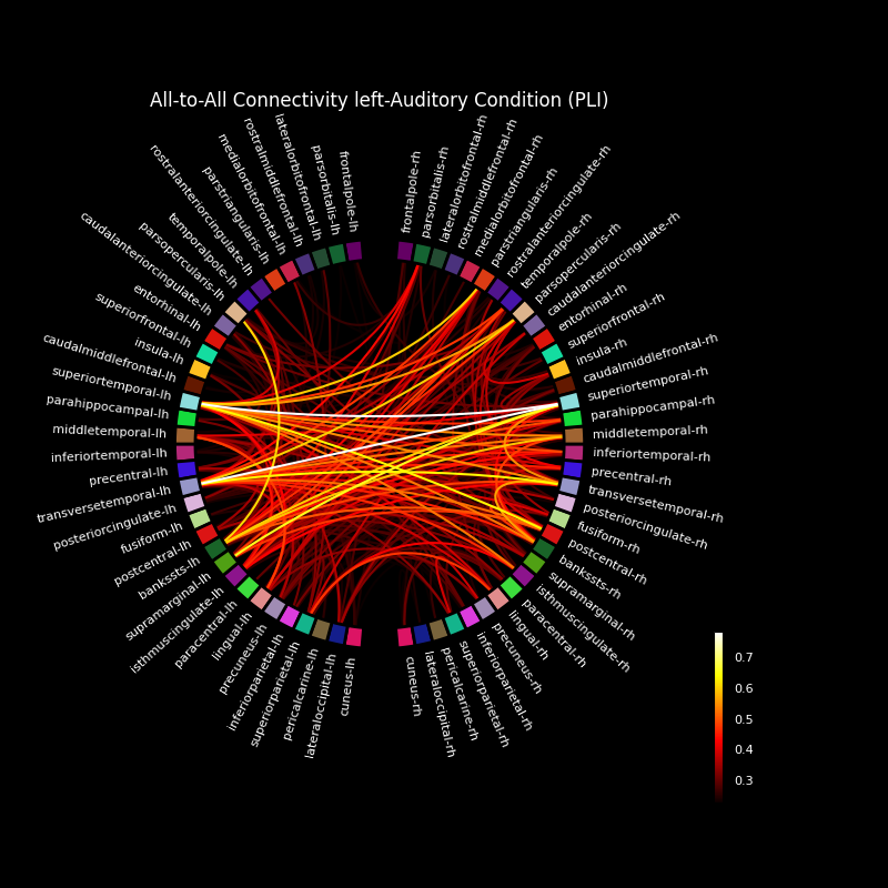 All-to-All Connectivity left-Auditory Condition (PLI)