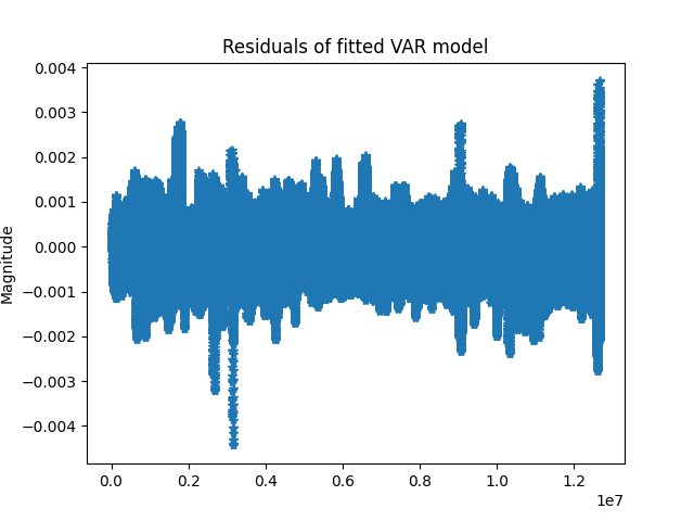 Residuals of fitted VAR model