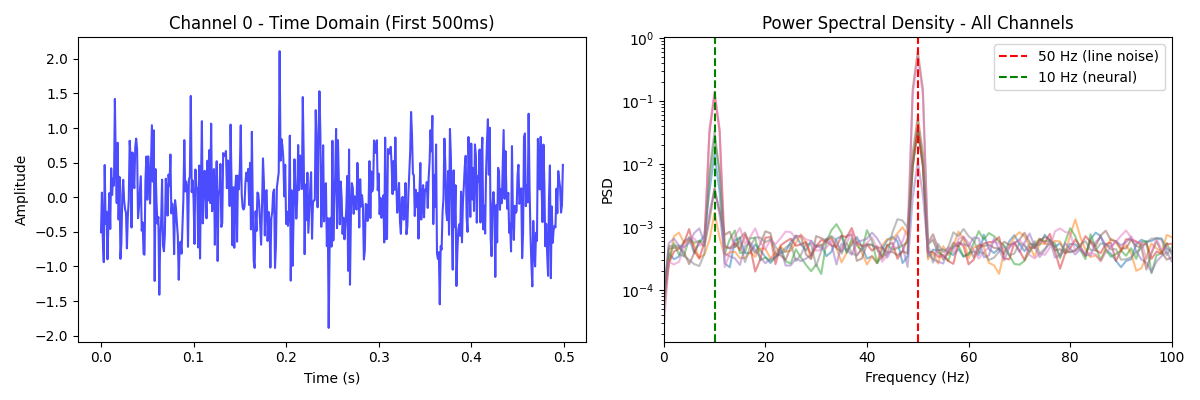 Channel 0 - Time Domain (First 500ms), Power Spectral Density - All Channels
