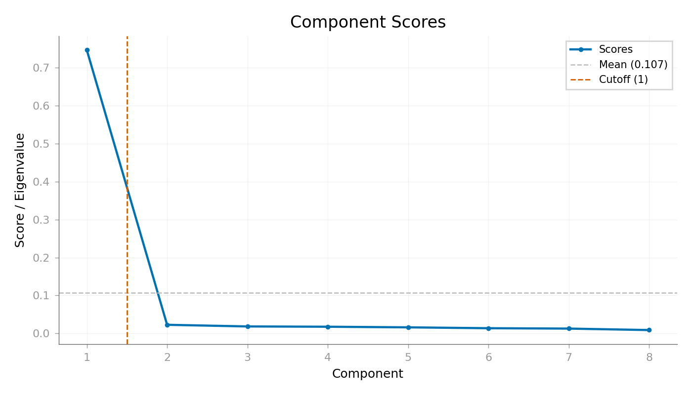 Component Scores