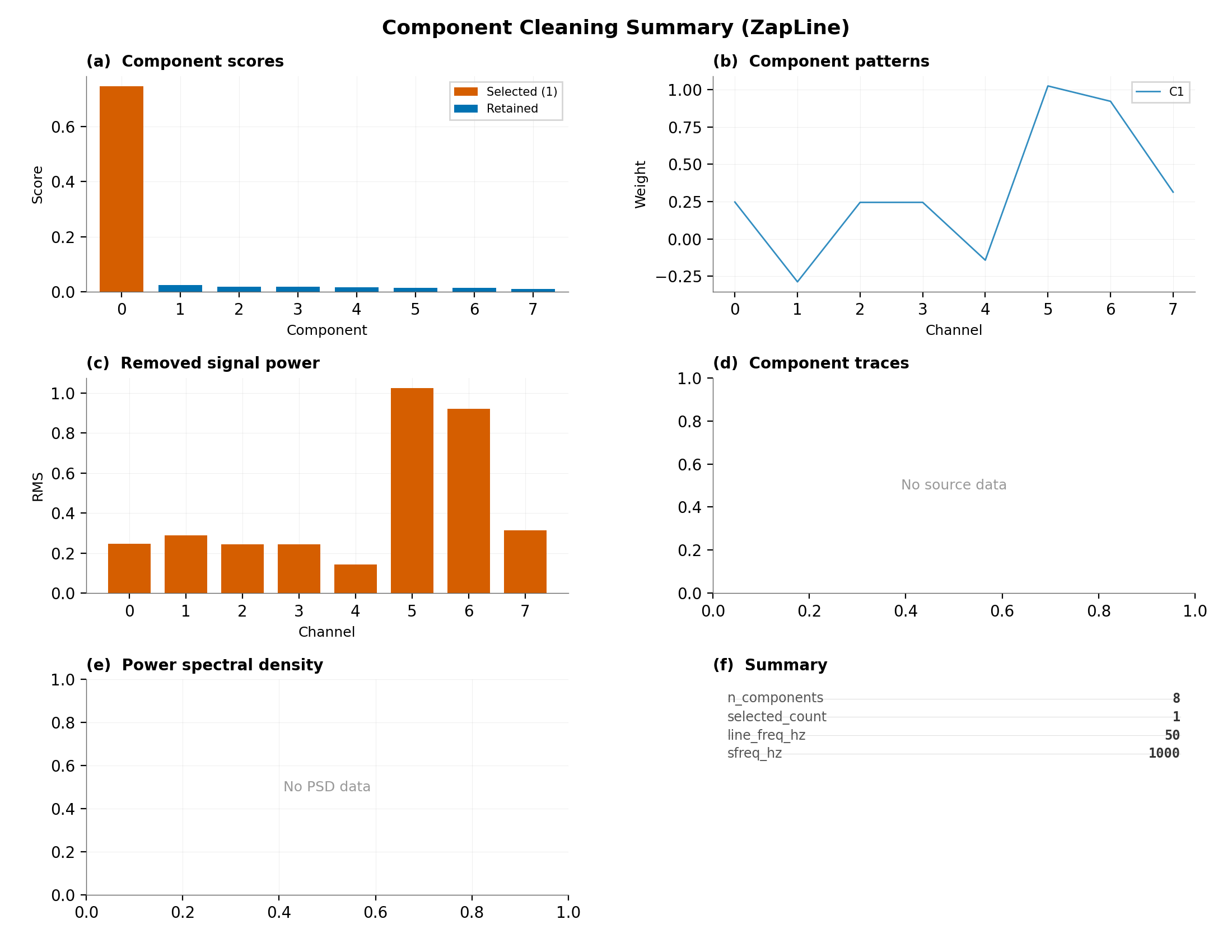 Component Cleaning Summary (ZapLine), (a)  Component scores, (b)  Component patterns, (c)  Removed signal power, (d)  Component traces, (e)  Power spectral density, (f)  Summary