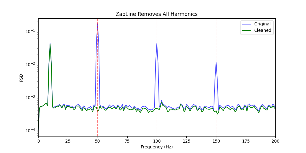 ZapLine Removes All Harmonics