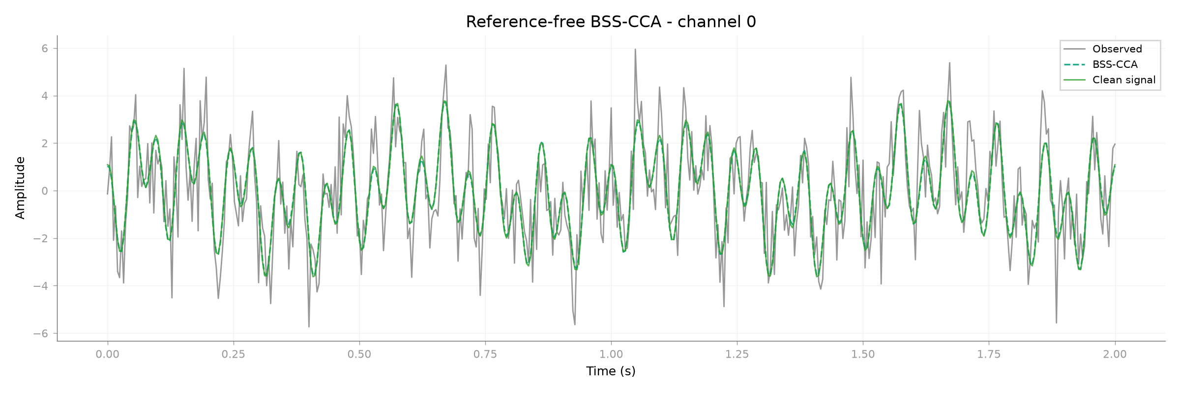 Reference-free BSS-CCA - channel 0