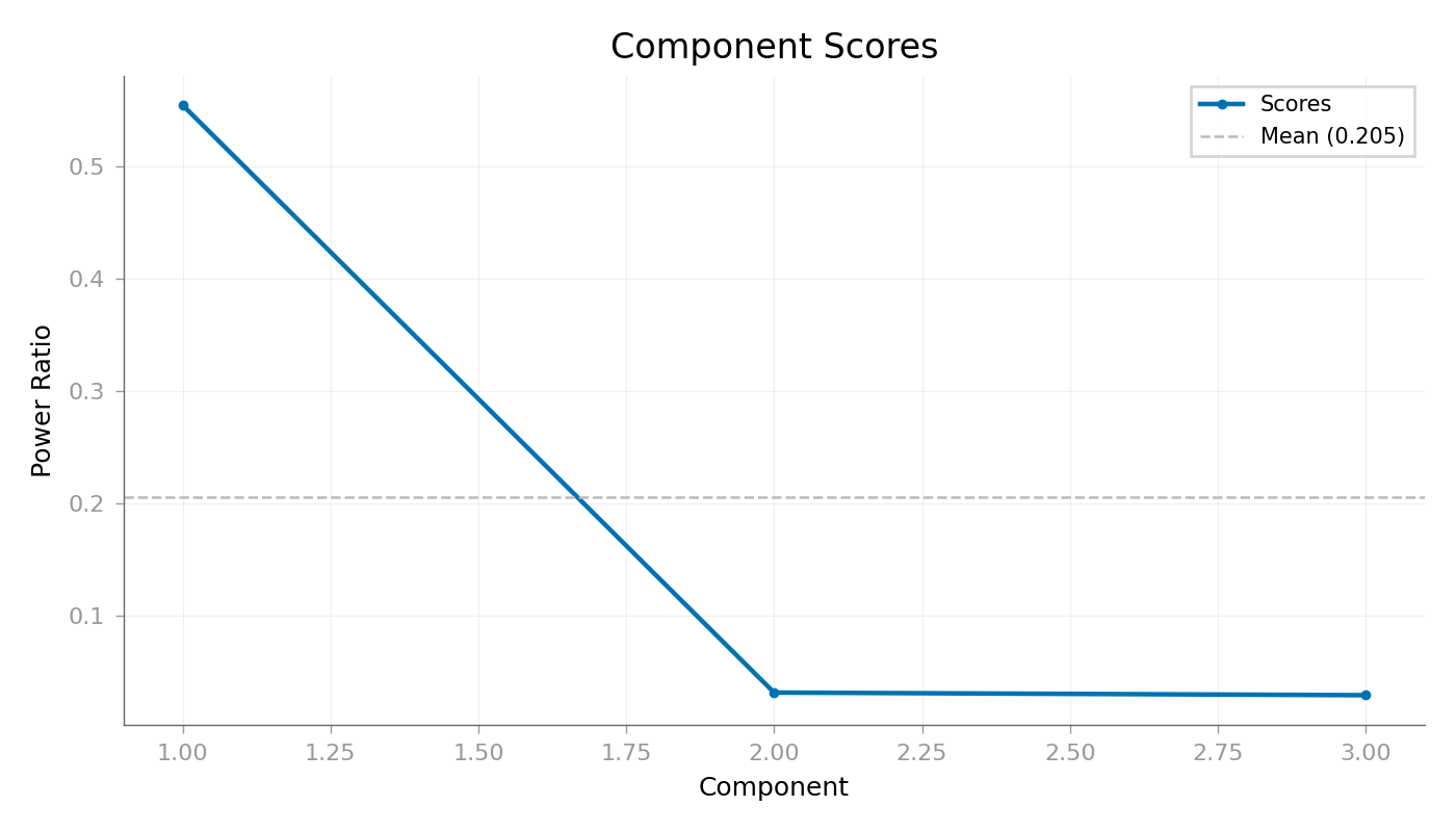 Component Scores