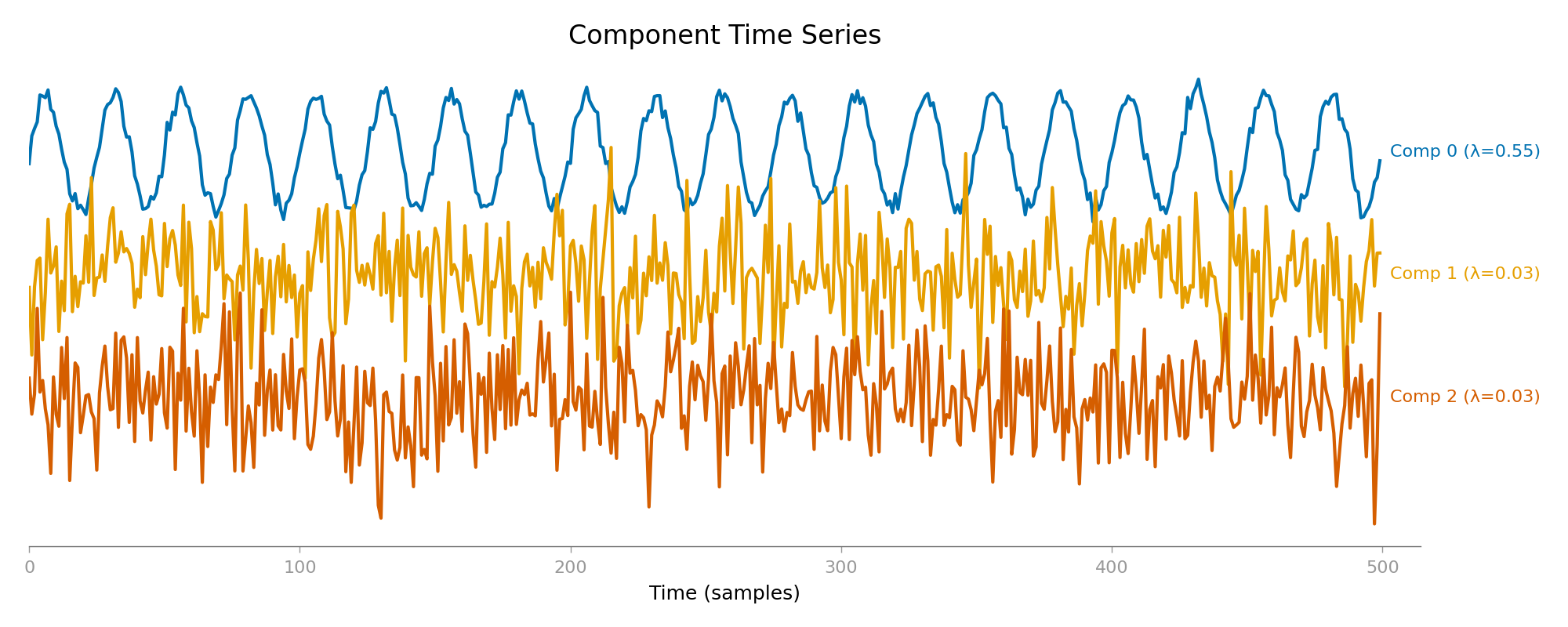 Component Time Series