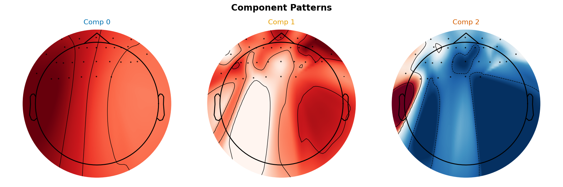 Component Patterns, Comp 0, Comp 1, Comp 2