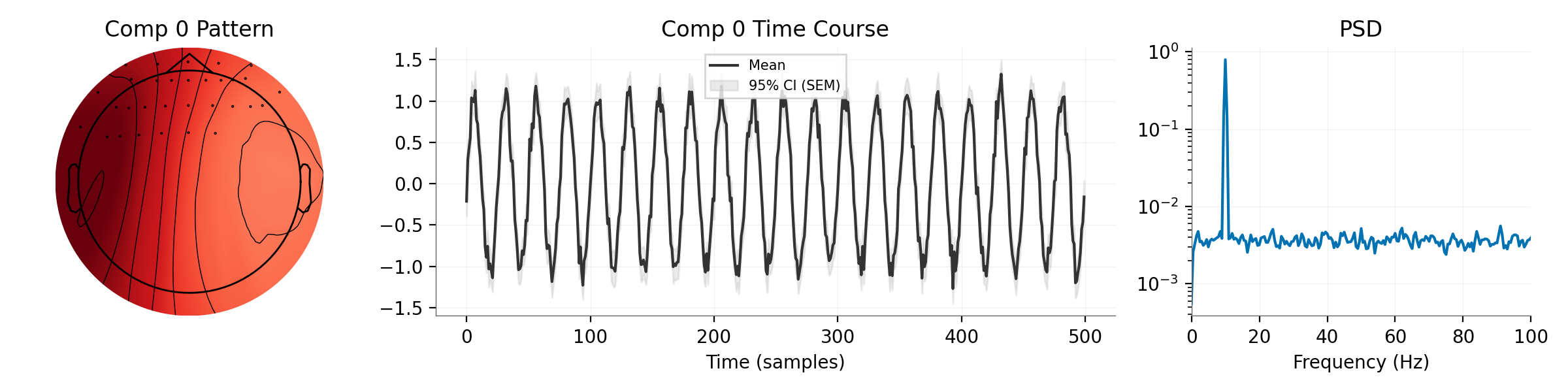 Comp 0 Pattern, Comp 0 Time Course, PSD
