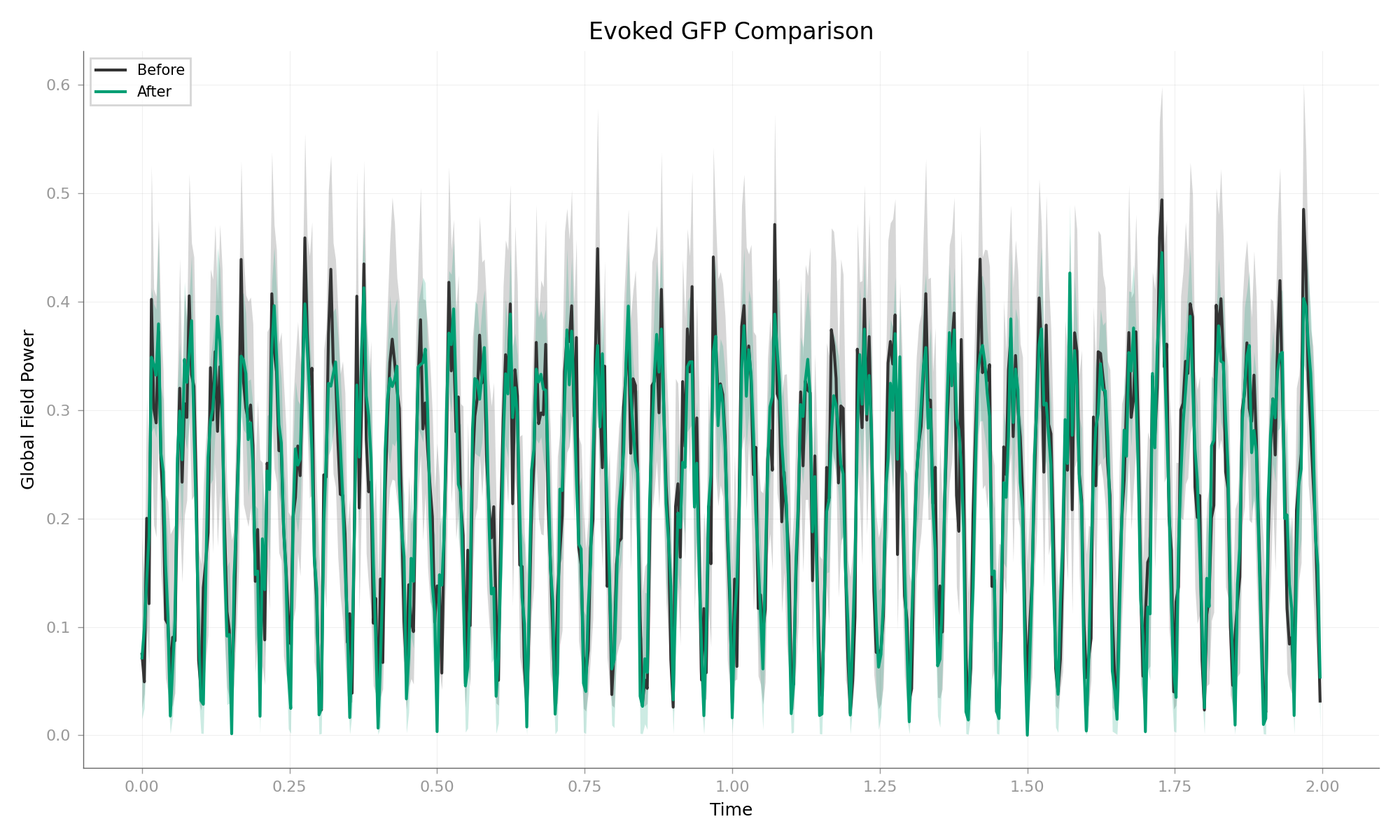 Evoked GFP Comparison