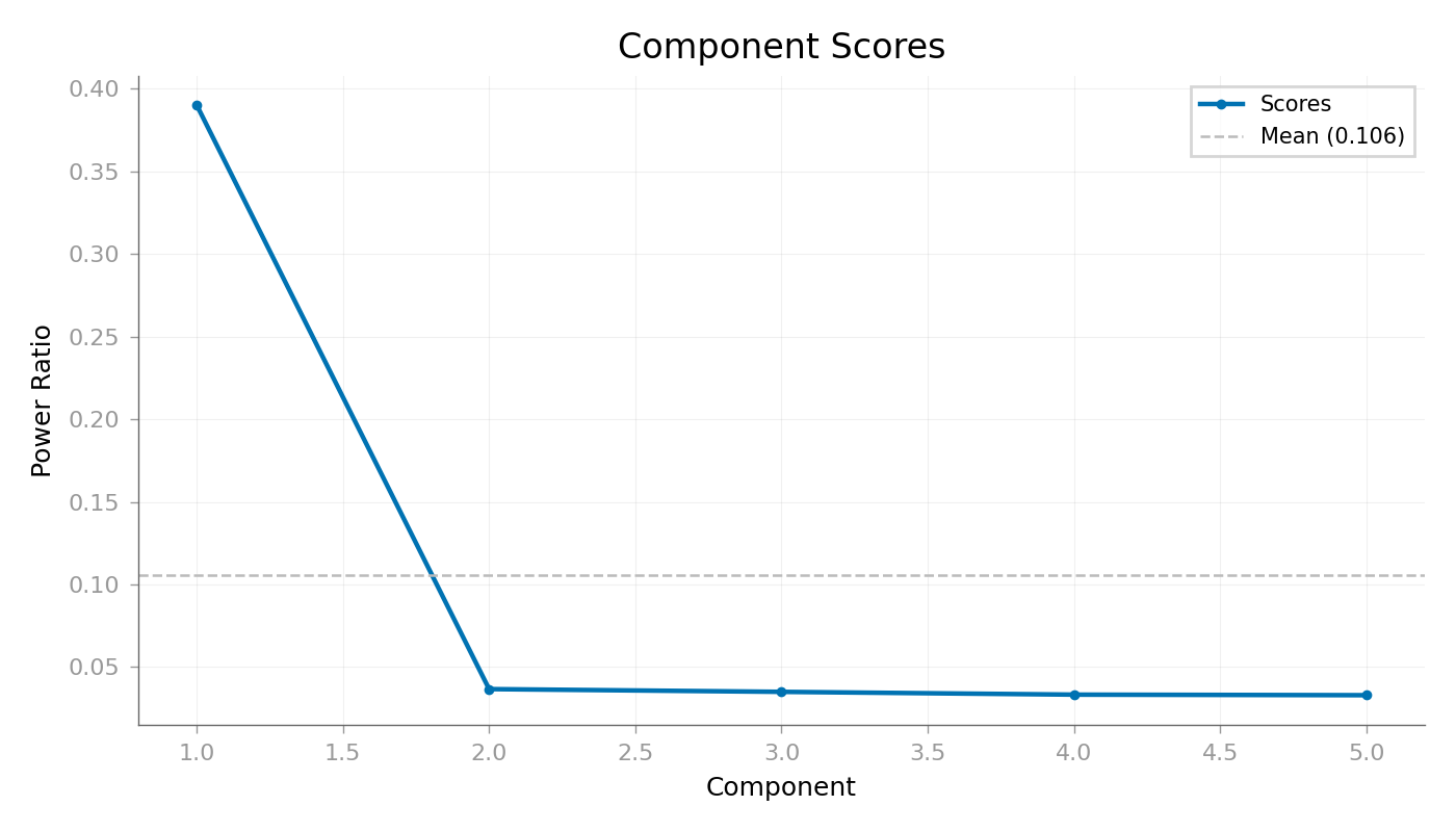 Component Scores