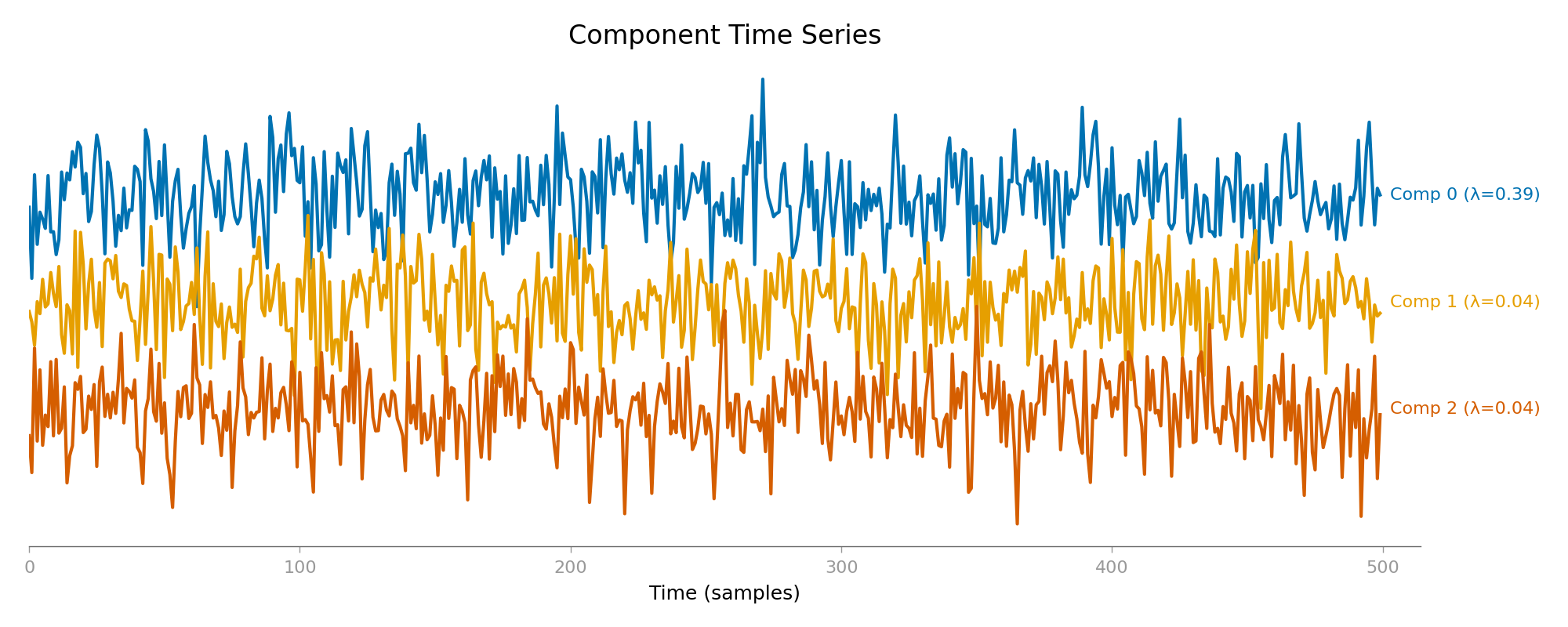 Component Time Series