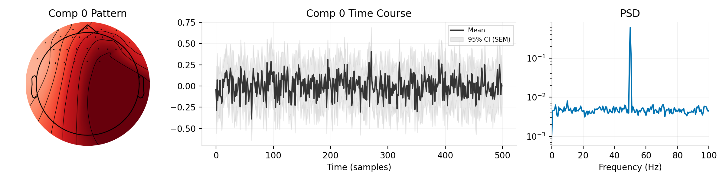 Comp 0 Pattern, Comp 0 Time Course, PSD