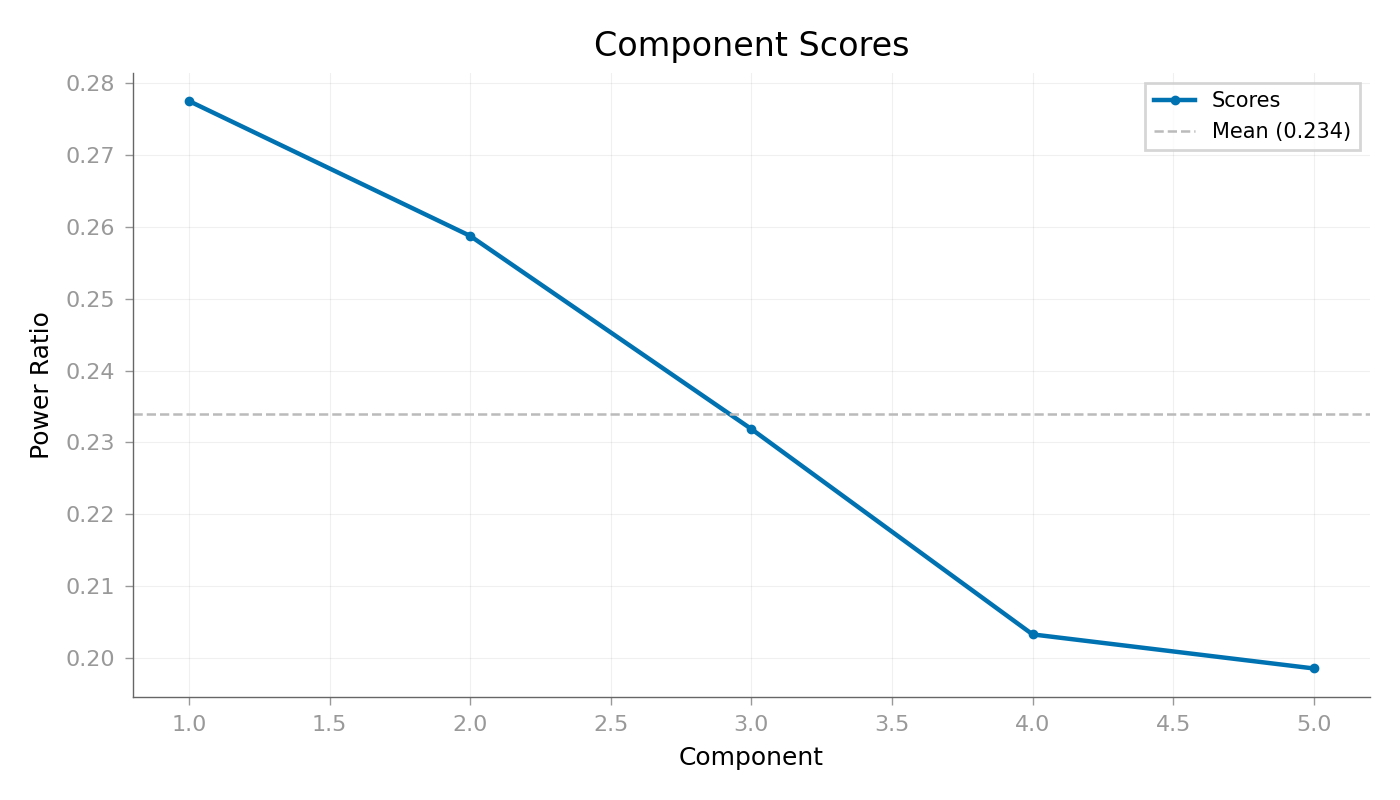Component Scores