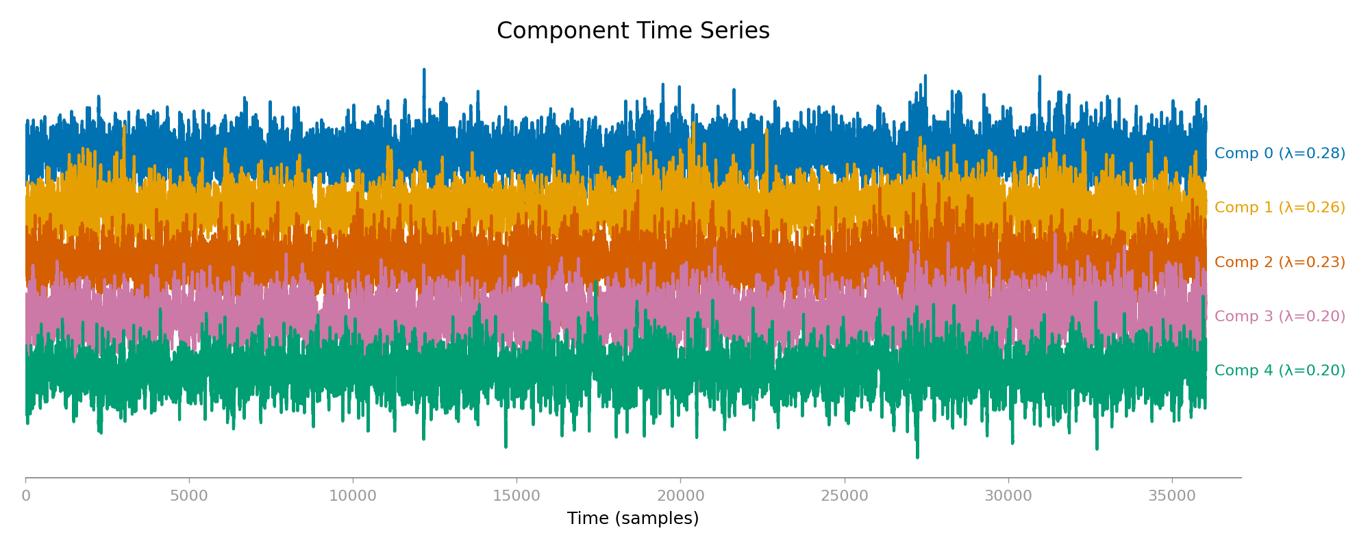 Component Time Series