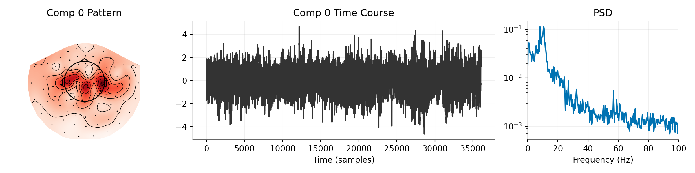 Comp 0 Pattern, Comp 0 Time Course, PSD