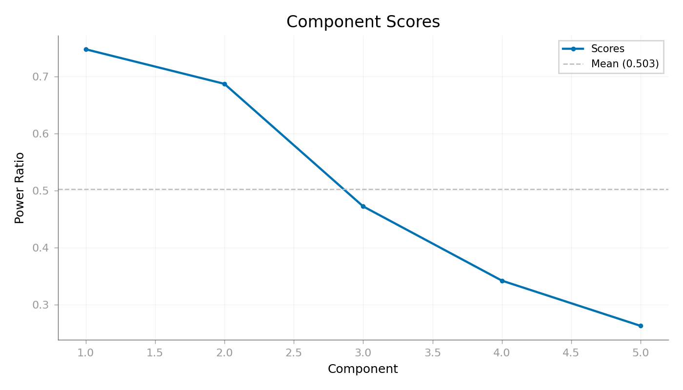 Component Scores