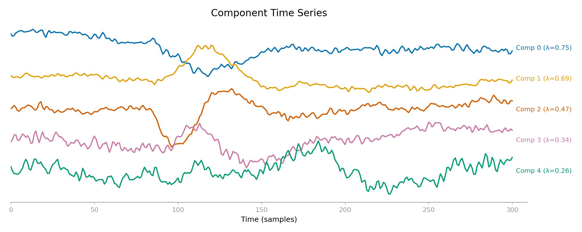 Component Time Series