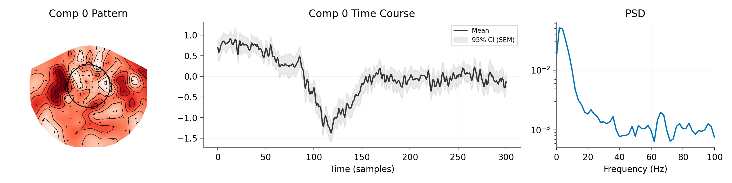 Comp 0 Pattern, Comp 0 Time Course, PSD