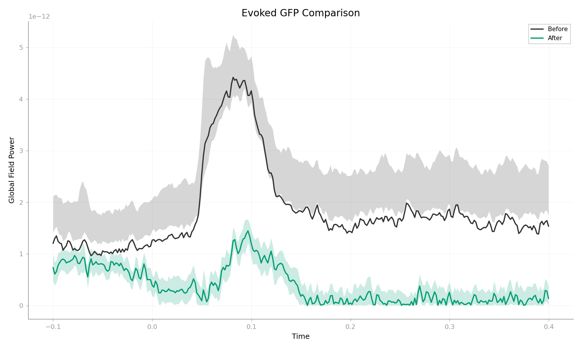 Evoked GFP Comparison