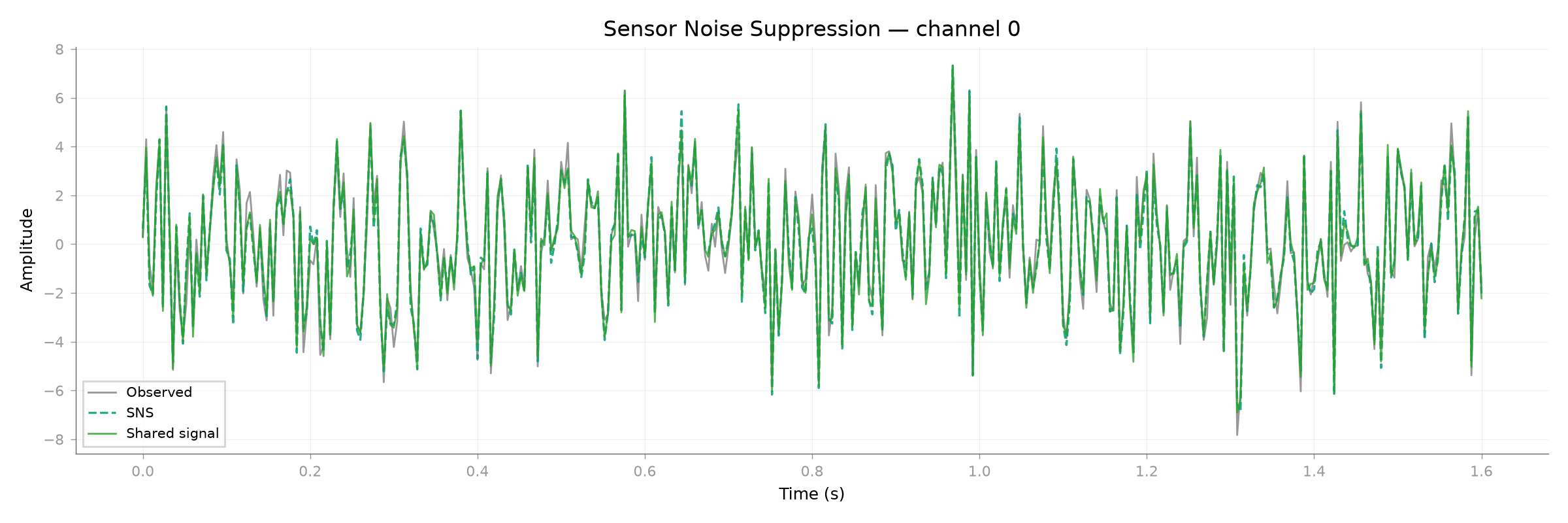 Sensor Noise Suppression — channel 0