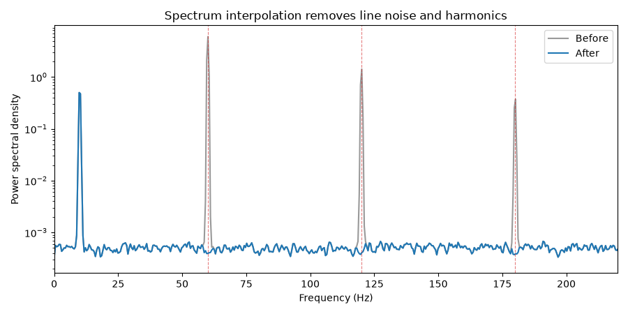 Spectrum interpolation removes line noise and harmonics