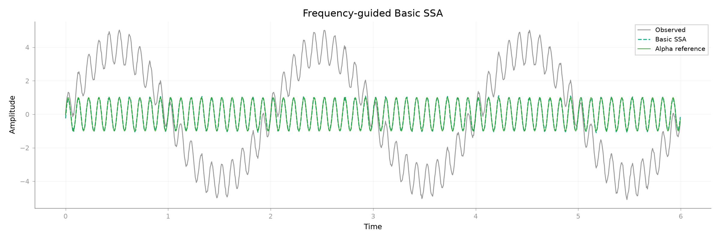 Frequency-guided Basic SSA