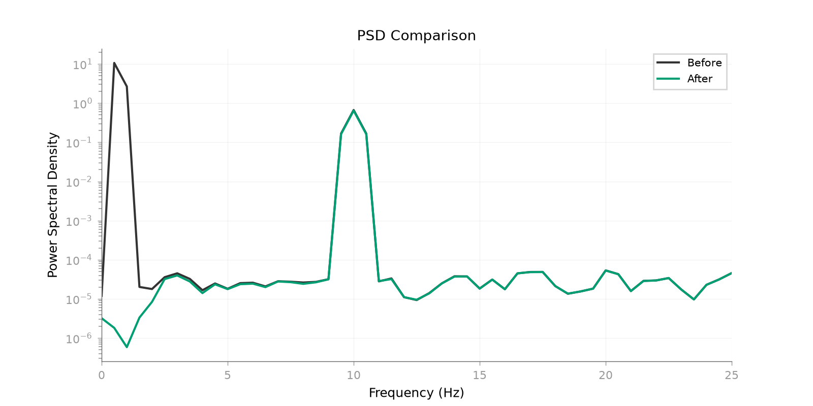 PSD Comparison