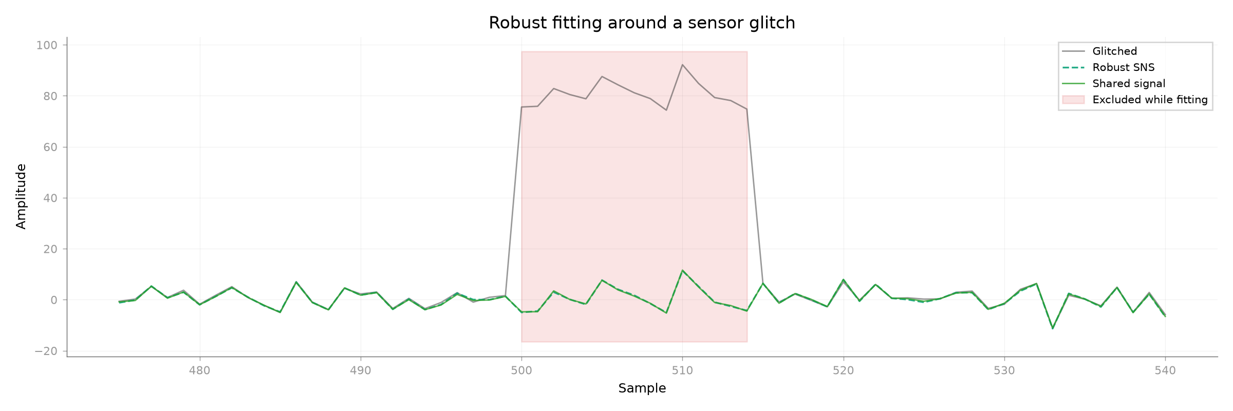 Robust fitting around a sensor glitch