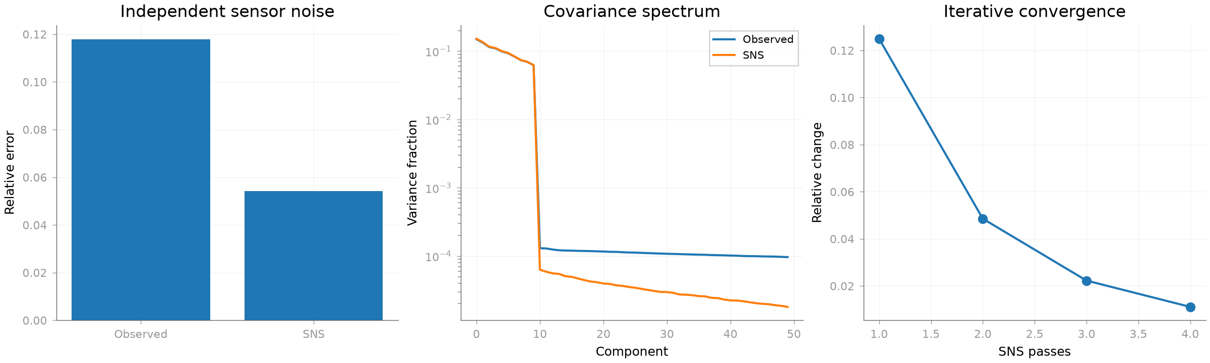 Independent sensor noise, Covariance spectrum, Iterative convergence