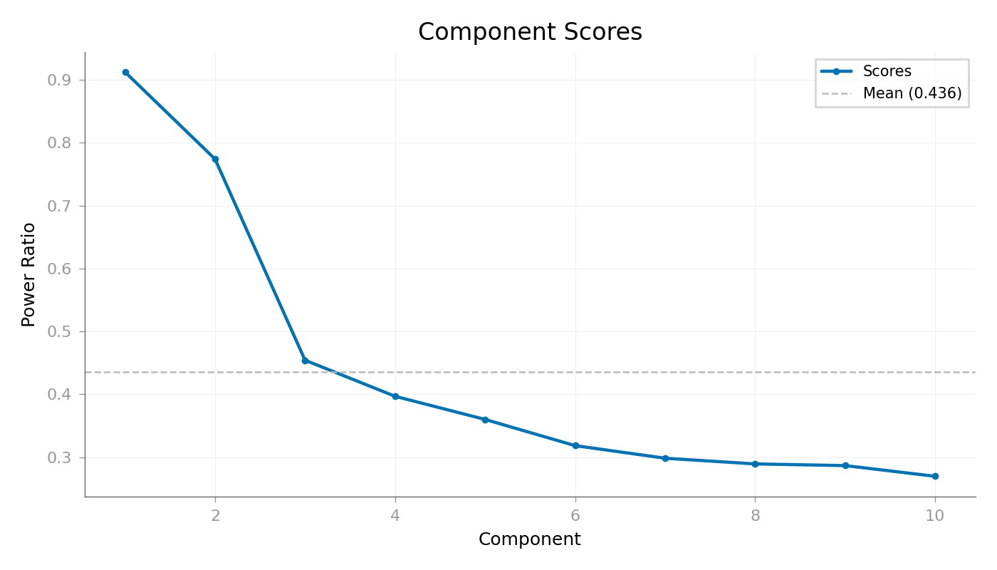 Component Scores