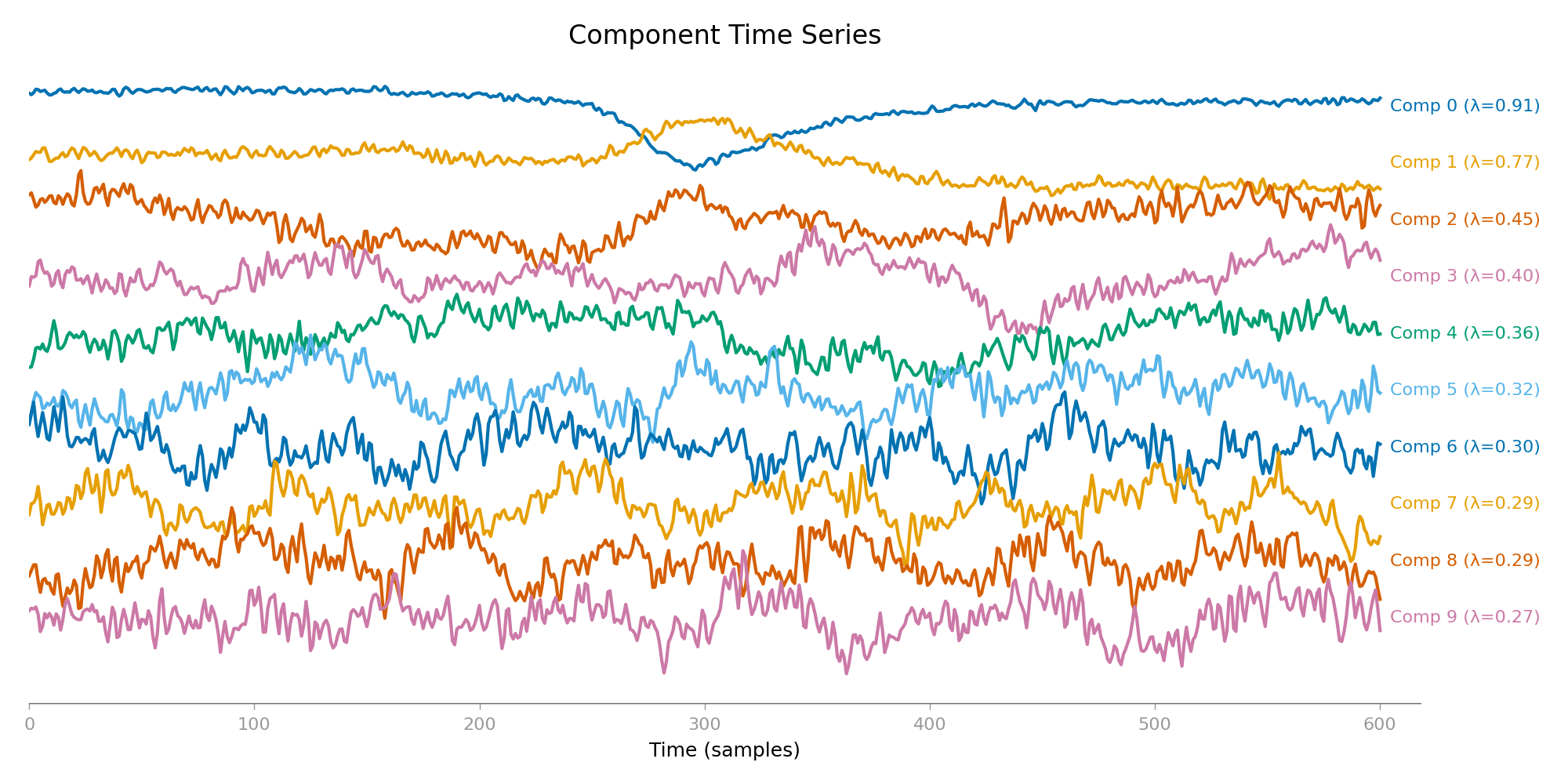 Component Time Series