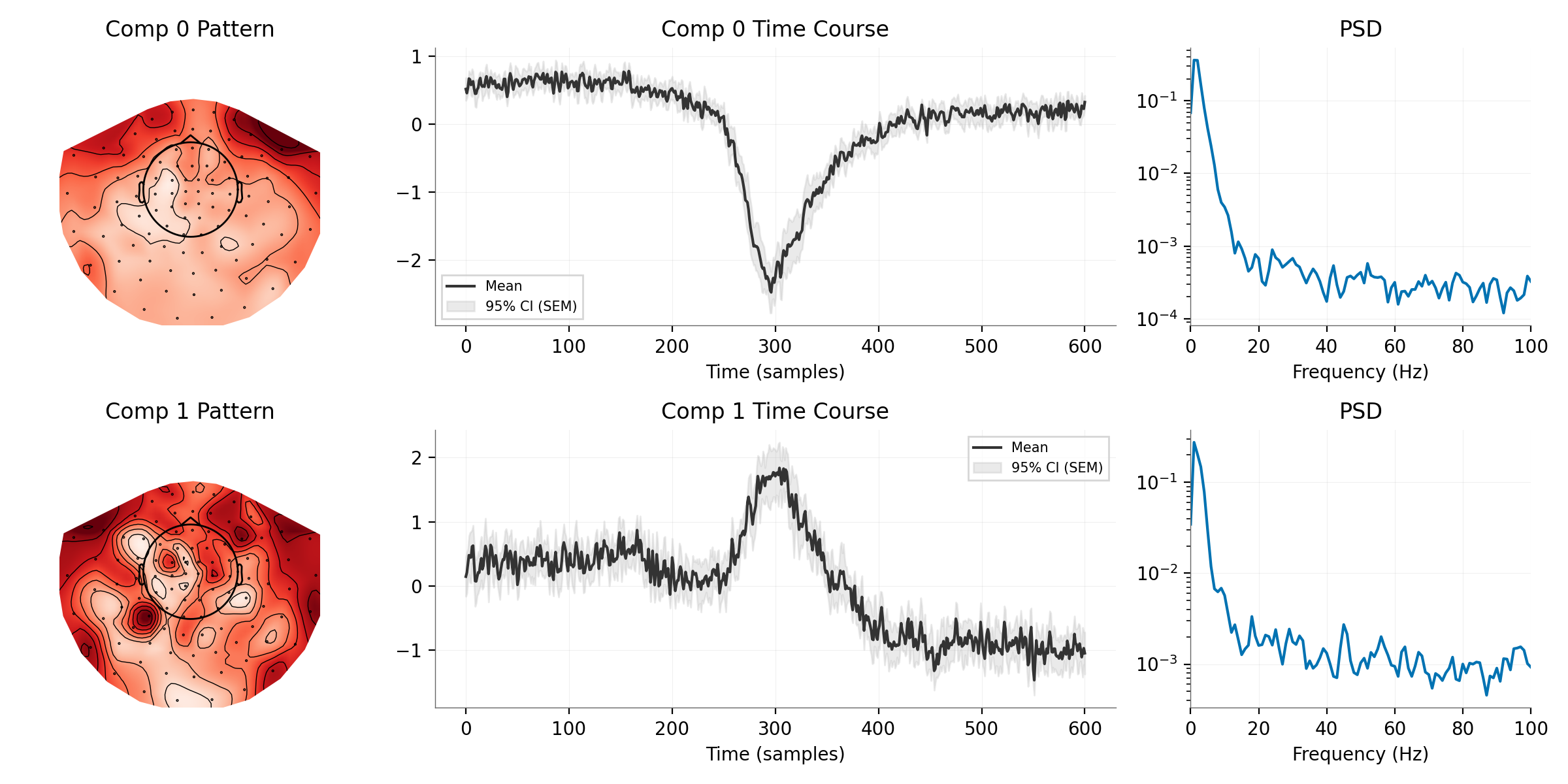 Comp 0 Pattern, Comp 0 Time Course, PSD, Comp 1 Pattern, Comp 1 Time Course, PSD