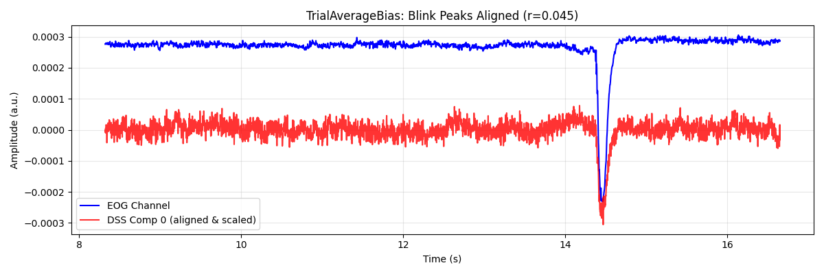 TrialAverageBias: Blink Peaks Aligned (r=0.045)