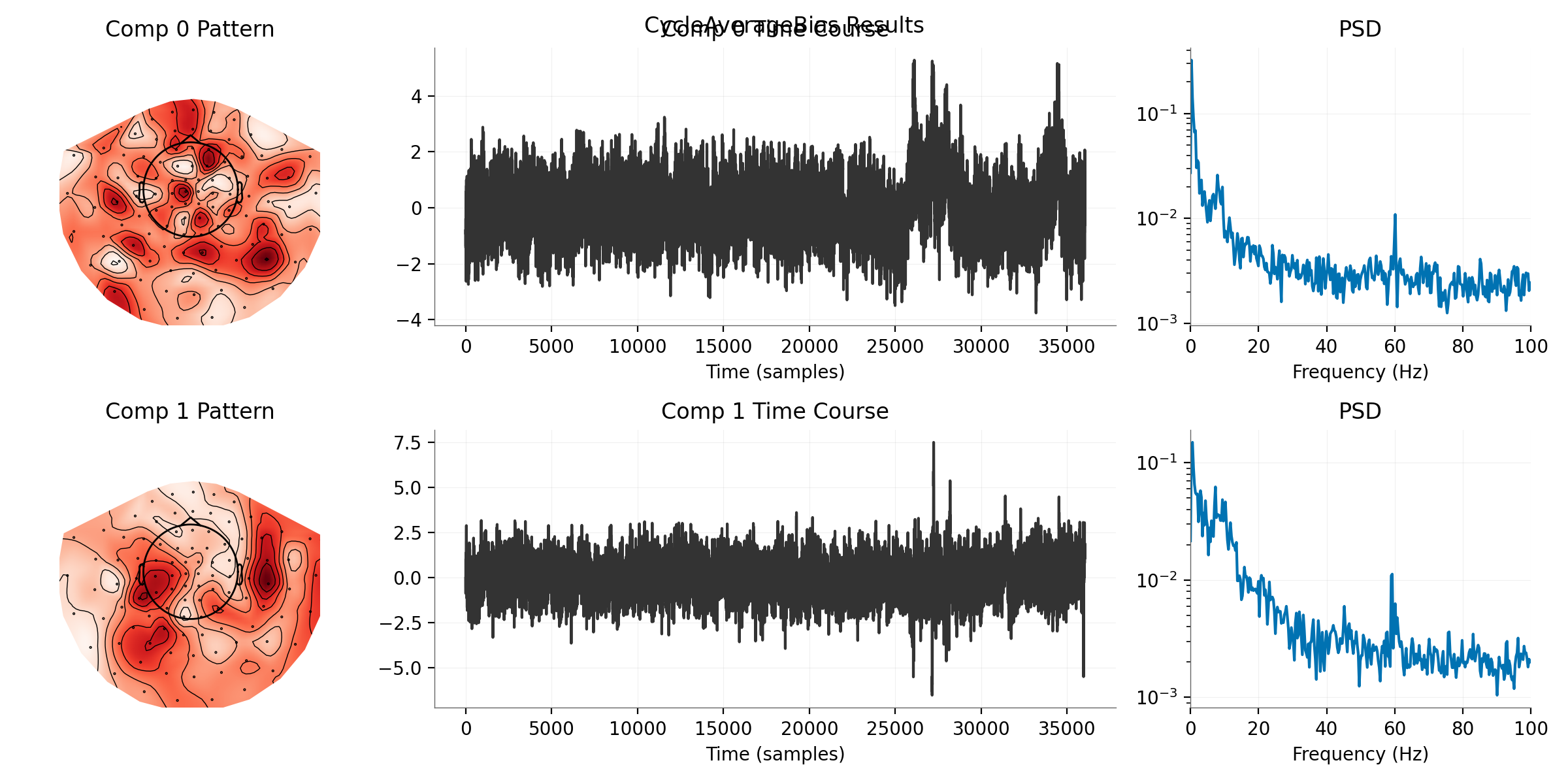 CycleAverageBias Results, Comp 0 Pattern, Comp 0 Time Course, PSD, Comp 1 Pattern, Comp 1 Time Course, PSD