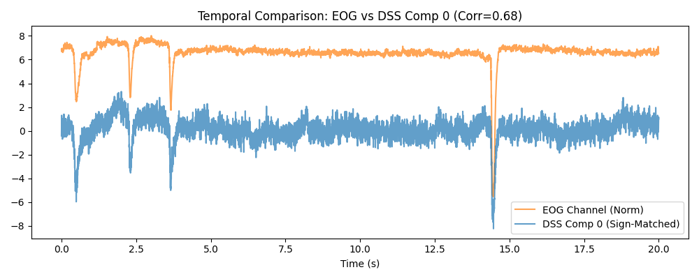 Temporal Comparison: EOG vs DSS Comp 0 (Corr=0.68)