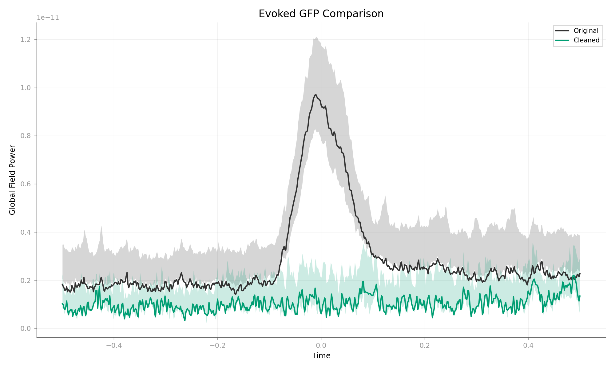 Evoked GFP Comparison