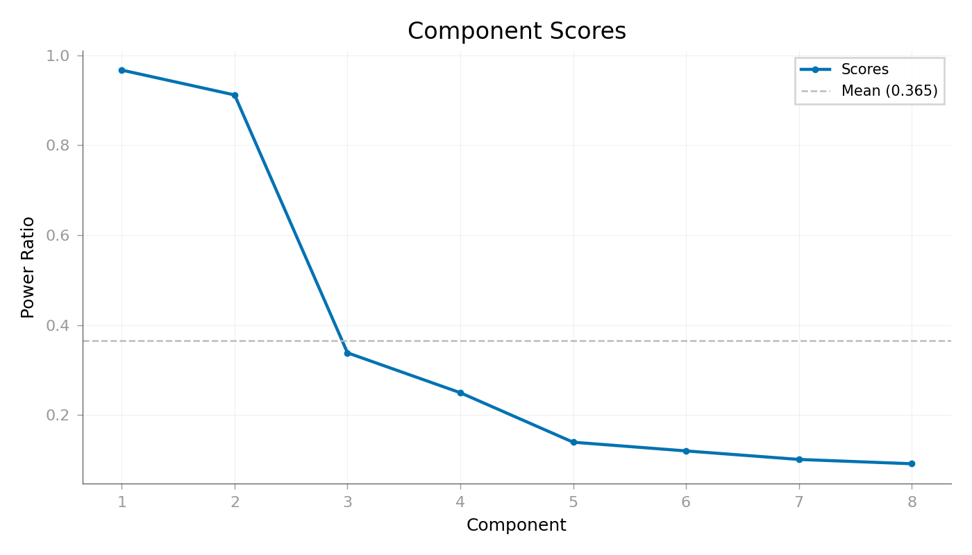 Component Scores