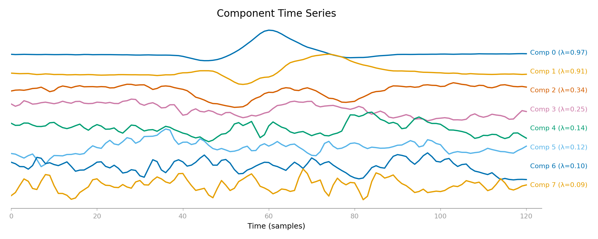 Component Time Series