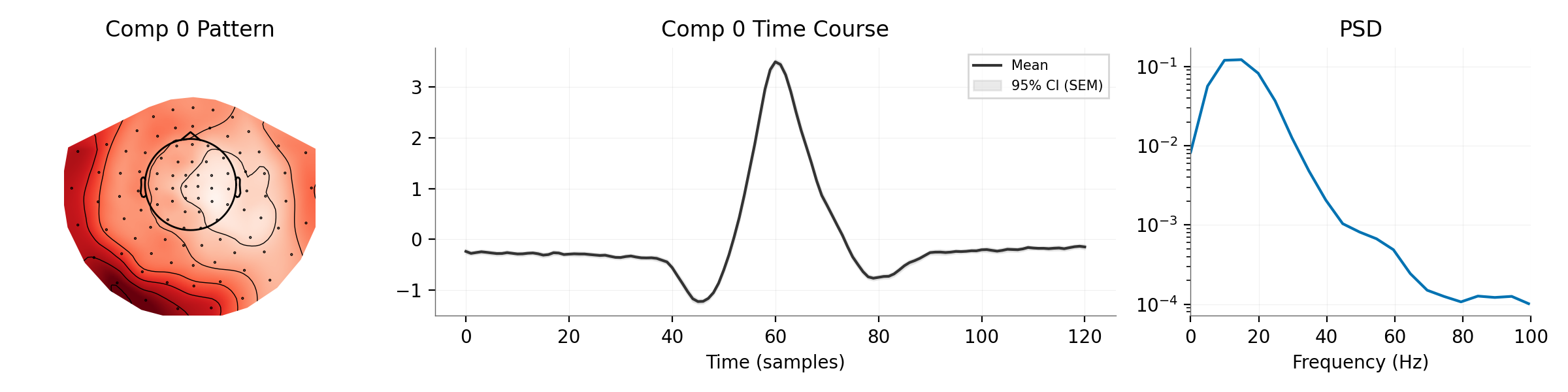 Comp 0 Pattern, Comp 0 Time Course, PSD