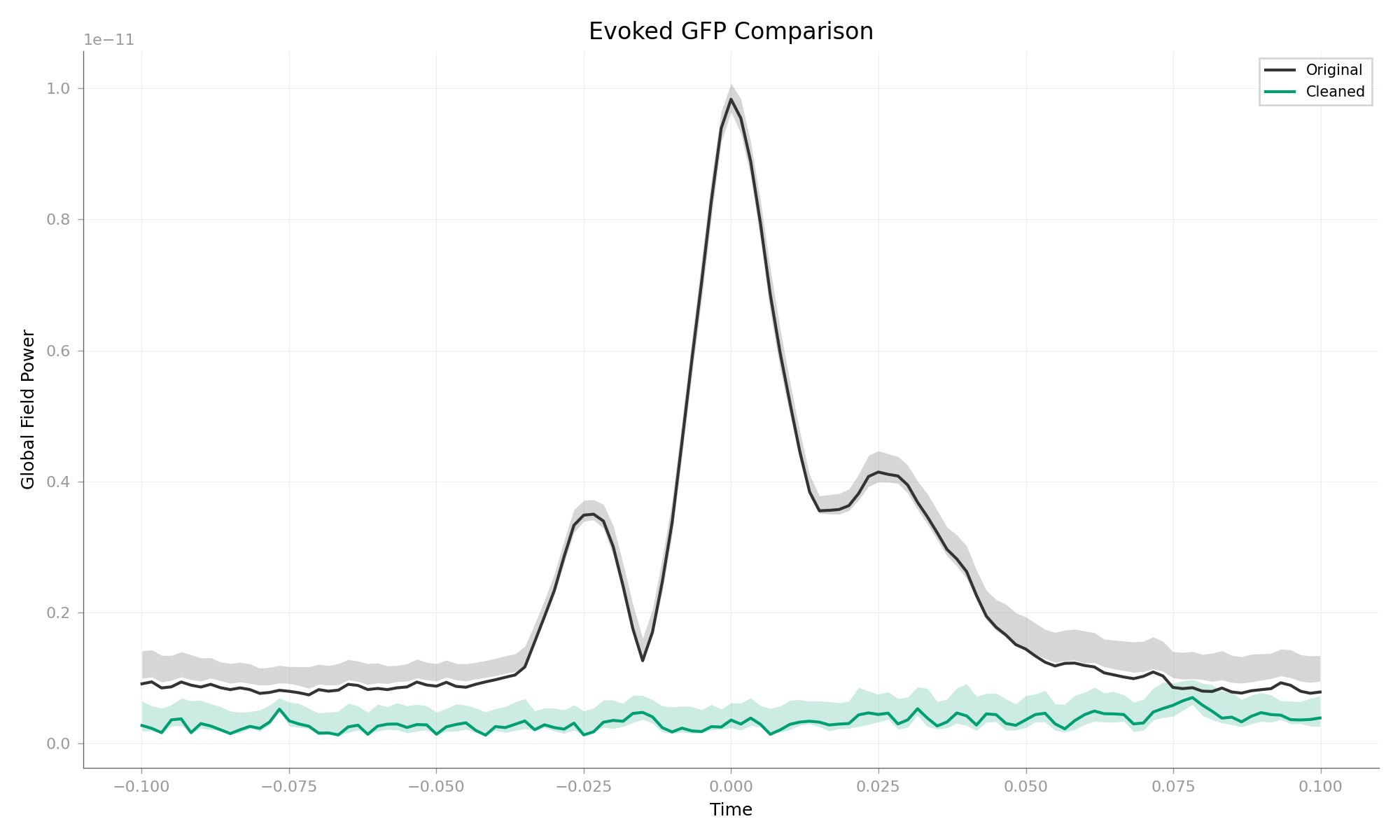 Evoked GFP Comparison