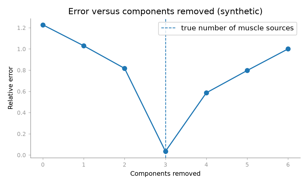Error versus components removed (synthetic)