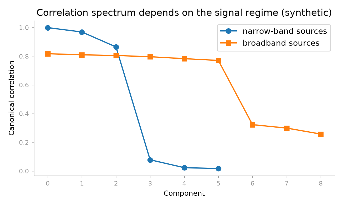 Correlation spectrum depends on the signal regime (synthetic)