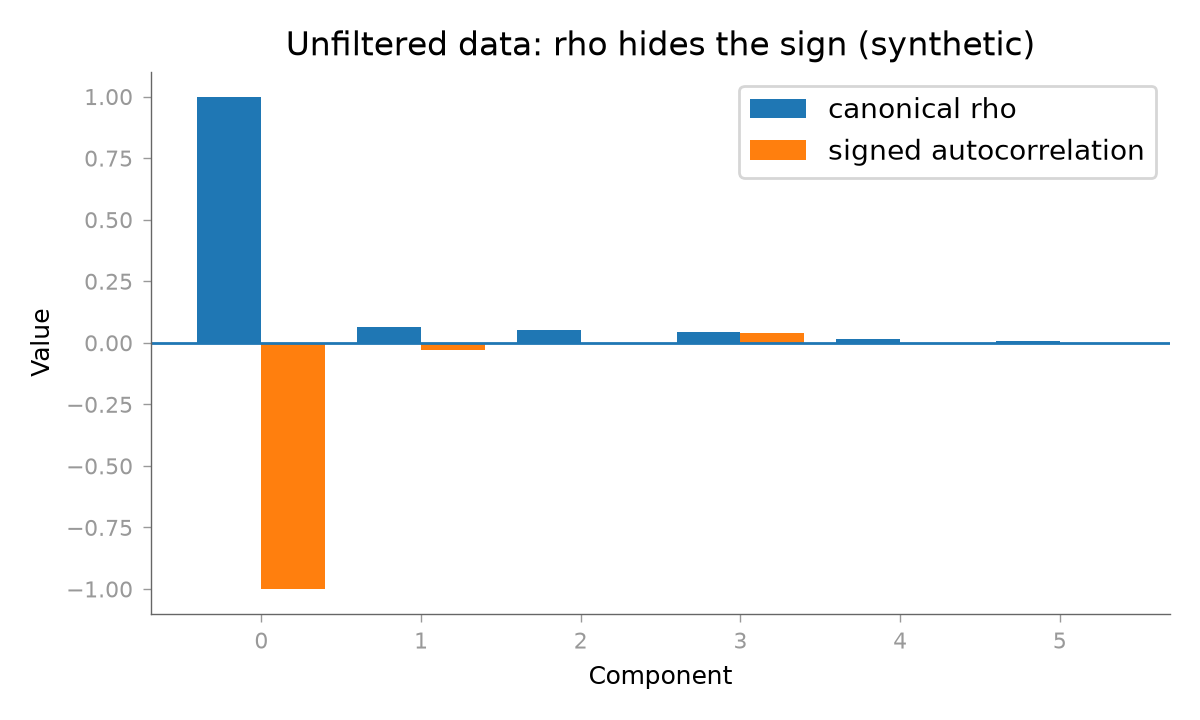 Unfiltered data: rho hides the sign (synthetic)