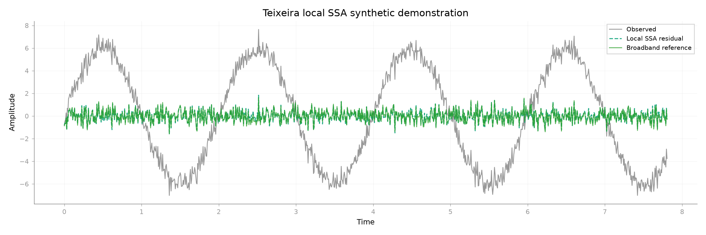 Teixeira local SSA synthetic demonstration