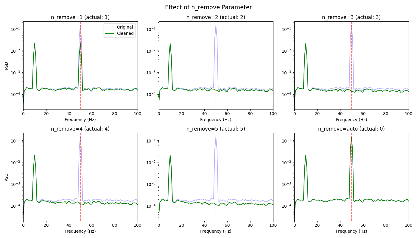 Effect of n_remove Parameter, n_remove=1 (actual: 1), n_remove=2 (actual: 2), n_remove=3 (actual: 3), n_remove=4 (actual: 4), n_remove=5 (actual: 5), n_remove=auto (actual: 0)
