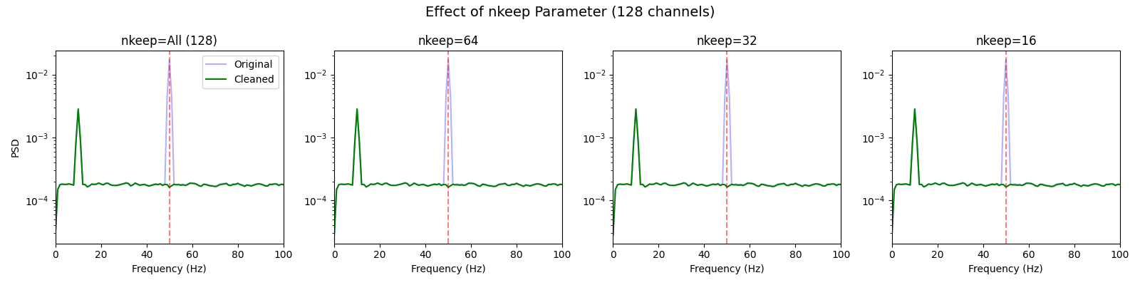 Effect of nkeep Parameter (128 channels), nkeep=All (128), nkeep=64, nkeep=32, nkeep=16