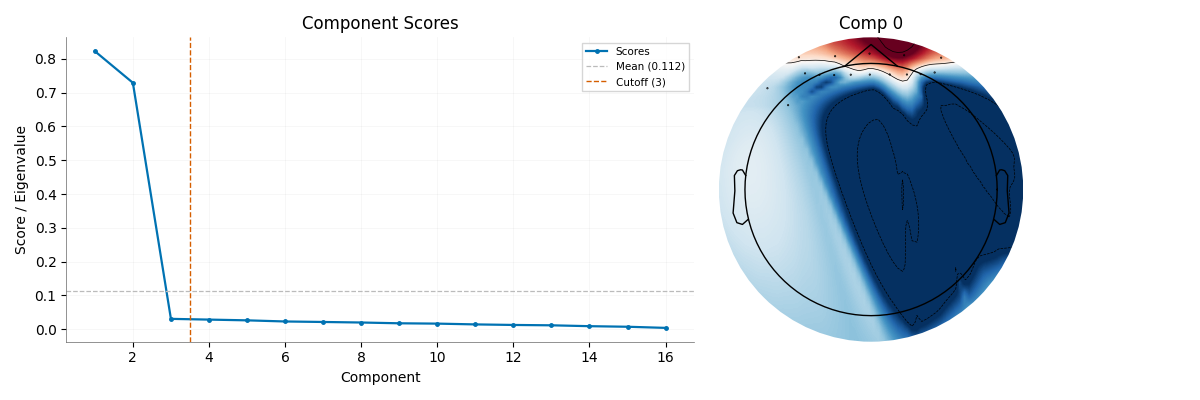 Component Scores, Comp 0